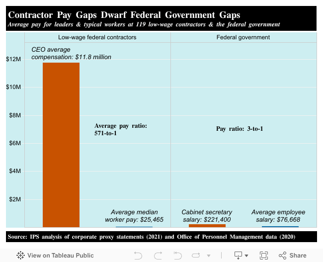 Amazon's CEO Pay Is More Than 6,000 Times That of the Company's Typical Worker