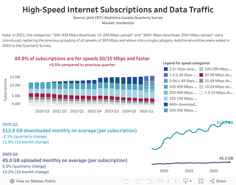 Communications Market Reports Current trends Highspeed broadband