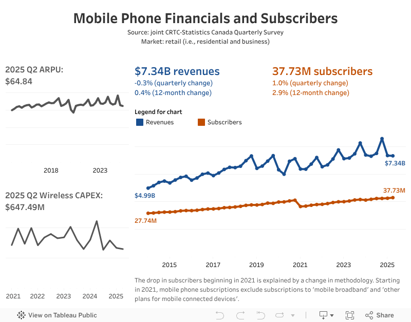Communications Market Reports Current trends Mobile wireless CRTC