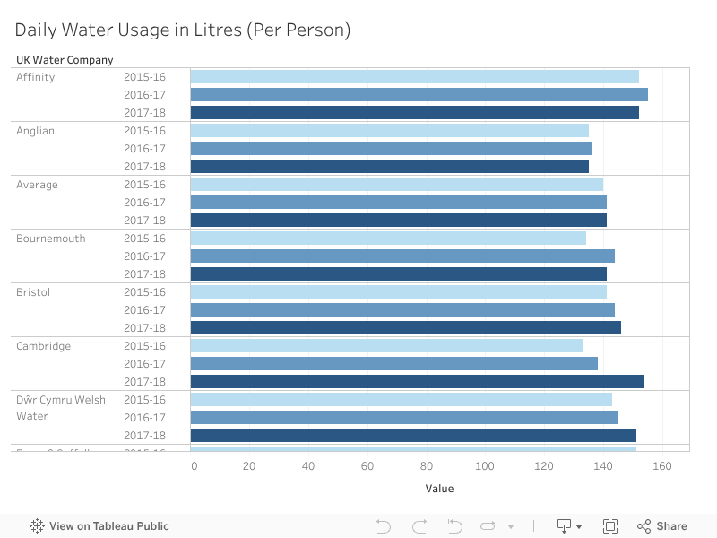 Water Consumption In The UK Who & What Is Using The Most Water?