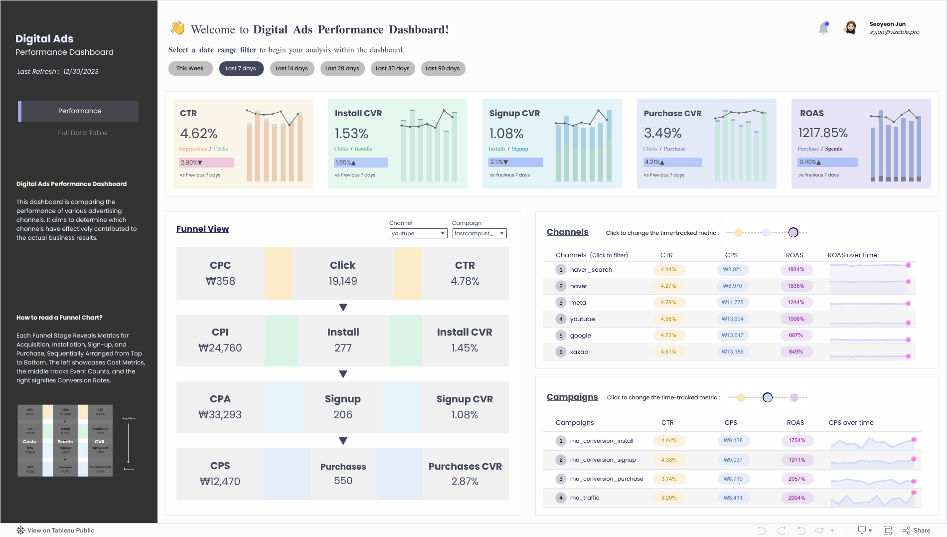 Digital Ads Performance Dashboard Tableau Public