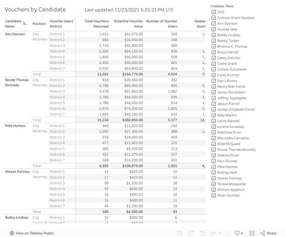 Data Dashboards DemocracyVoucher seattle.gov