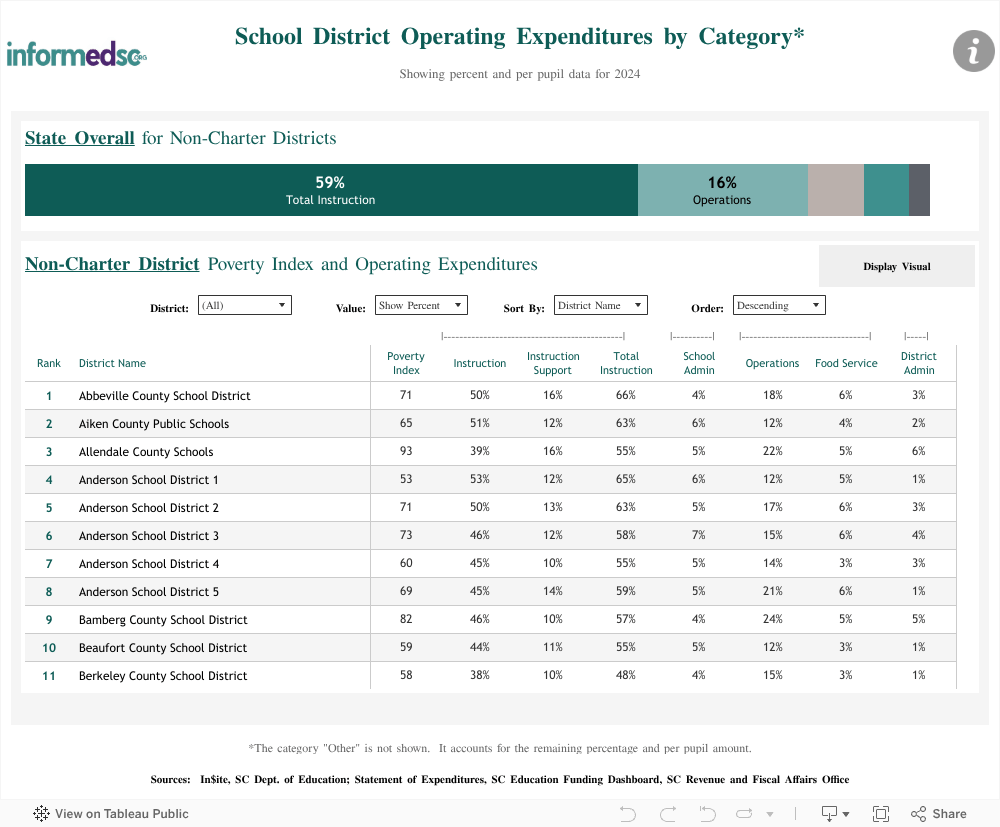 School Finances InformEd SC