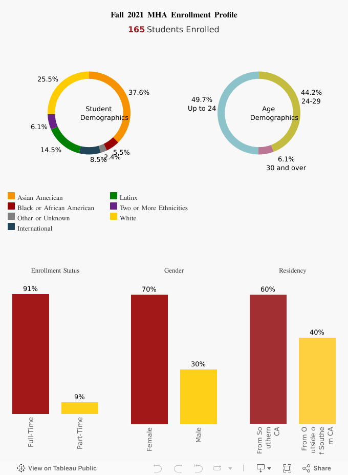 MHA Students USC Sol Price School of Public Policy