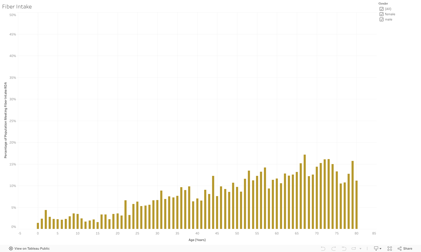 Average Macronutrient Intake in America [Interactive Charts] Intake