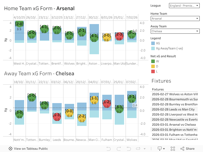 xG Form Statistics Current form statistics across 18 leagues
