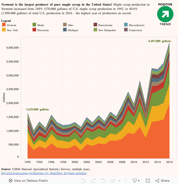 State Leadership Getting to 2020 Vermont Farm to Plate