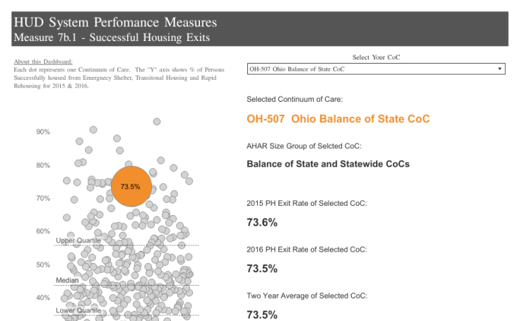HUD Homeless System Performance Measure 7 Rank Analysis Matt Schnars