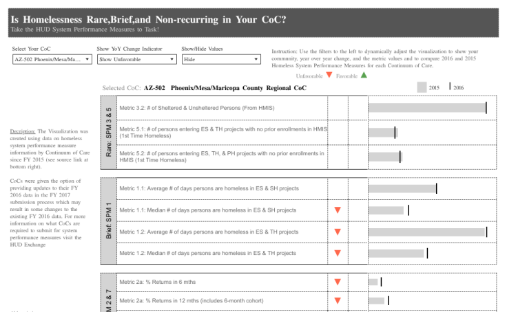HUD Homeless System Performance Measures Tableau Public