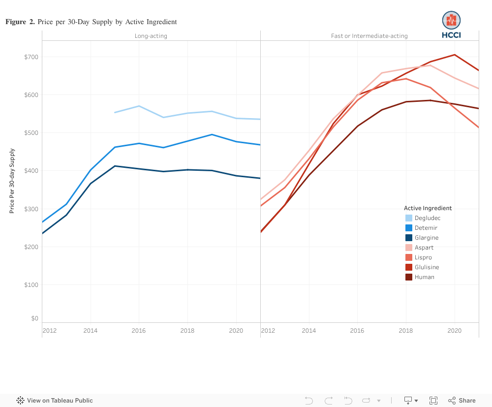 Insulin Prices in ESI Nearly Doubled from 20122021, with Effects of