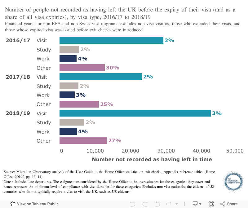 Irregular migration in the UK Migration Observatory The Migration