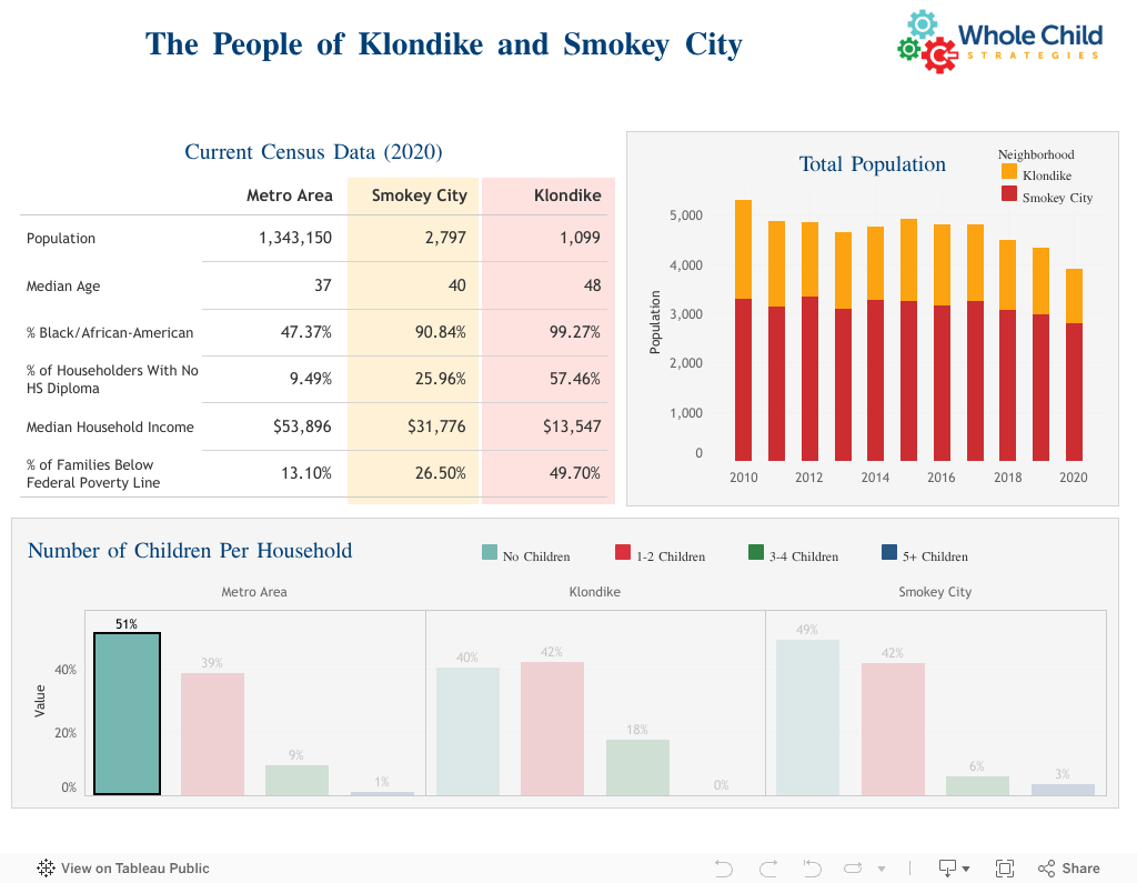 Population Demographics — Whole Child Strategies