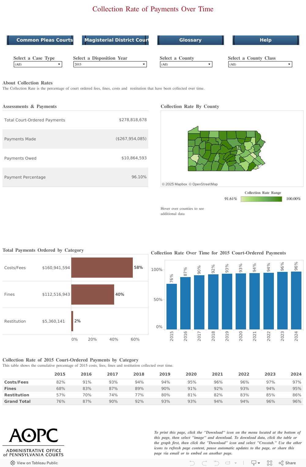 Collection Rate of Payments Ordered by Magisterial District Courts Research & Statistics