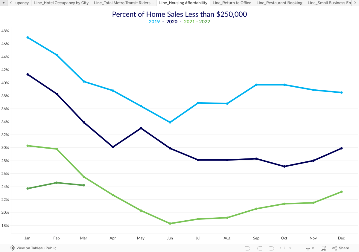 Housing Affordability Trends Minneapolis Saint Paul Economic