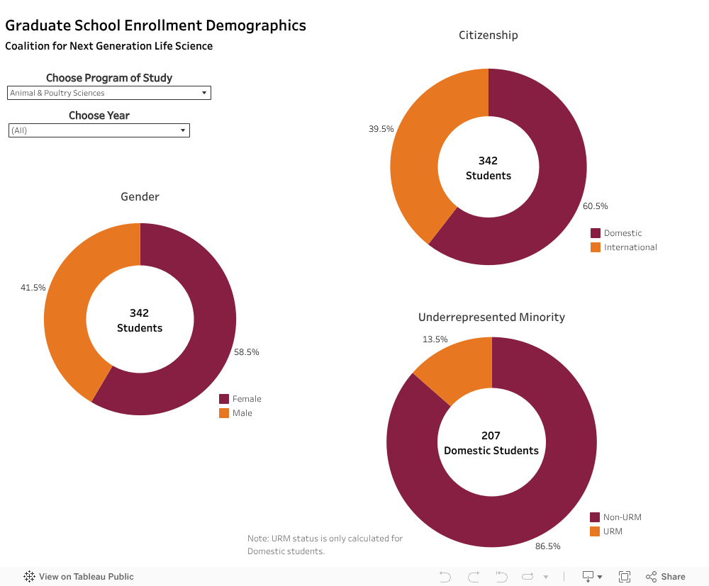 CNGLS Enrollment Graduate School Virginia Tech