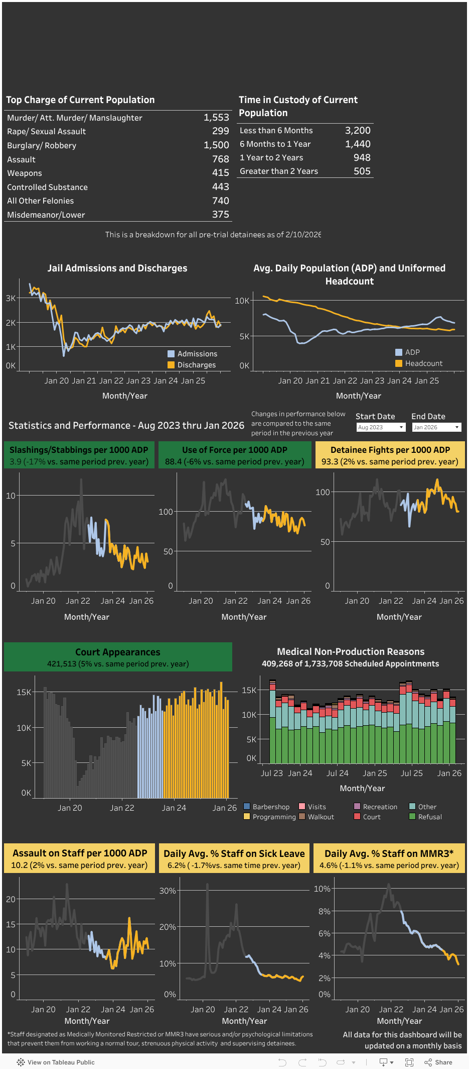 DOC data Dashboard DOC