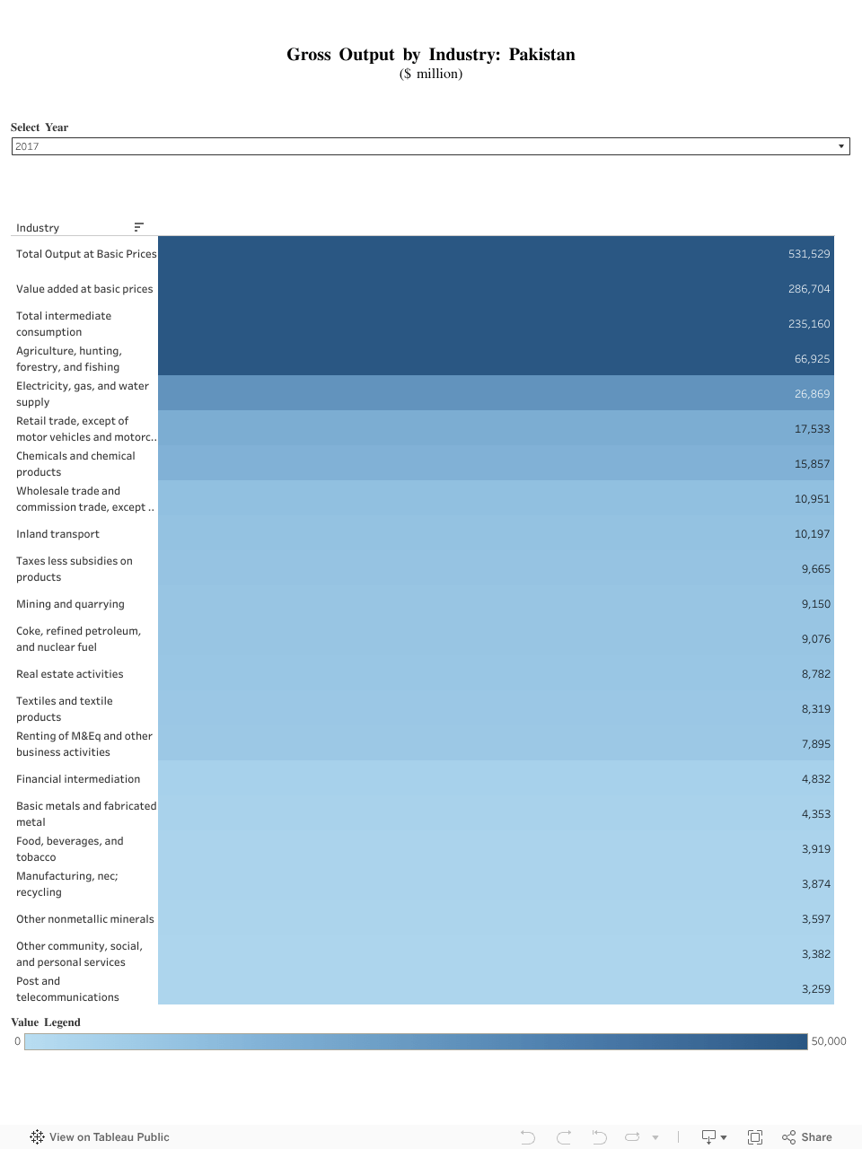 Pakistan InputOutput Economic Indicators ADB Data Library Asian