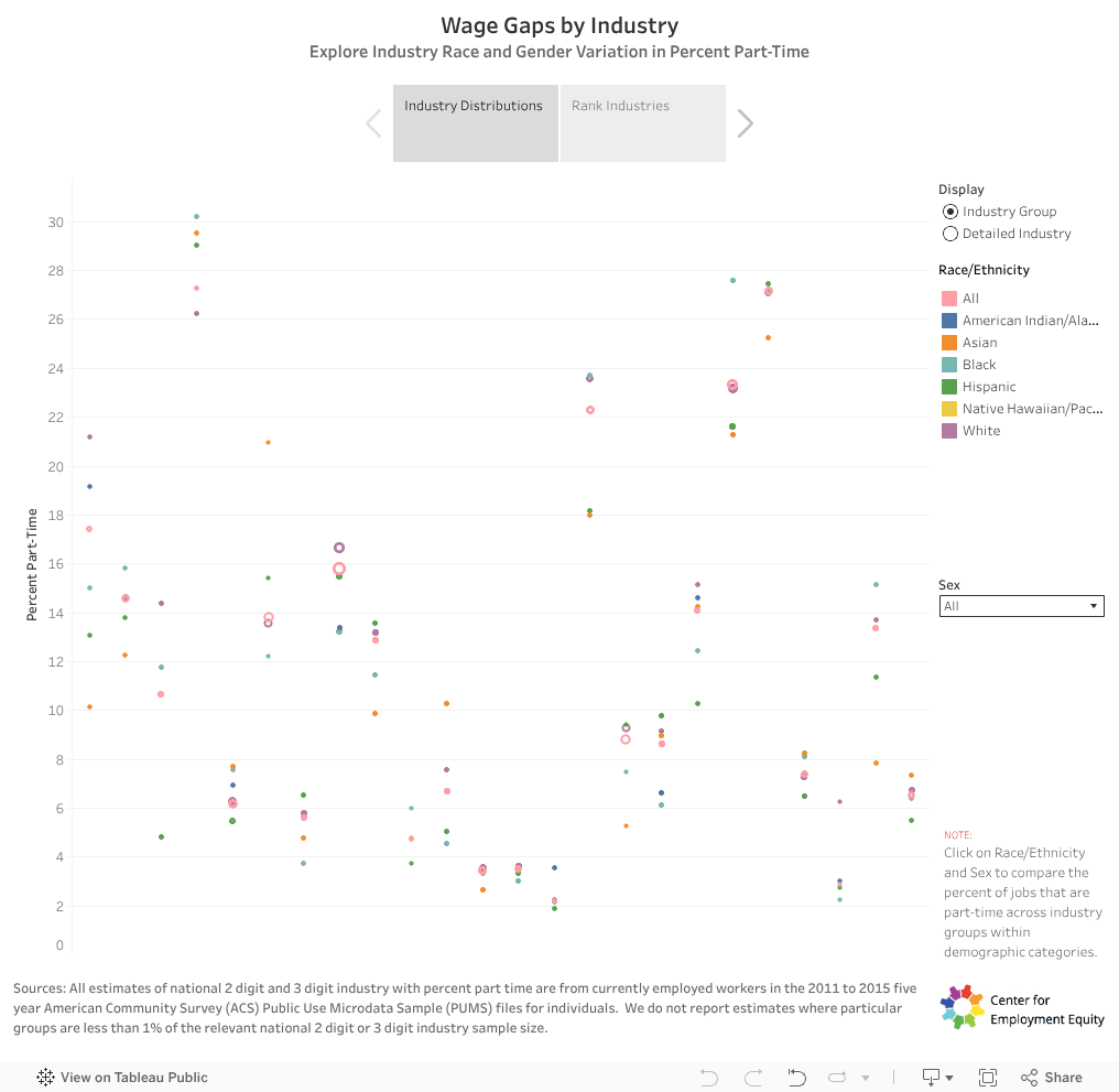 Percent PartTime Workers by Industry Center for Employment Equity