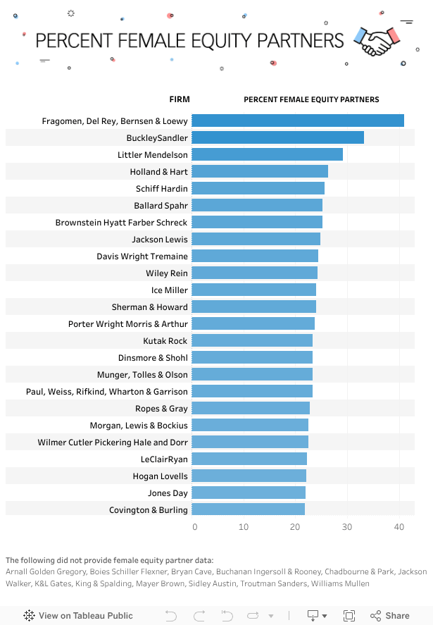 Am Law 200 Firms Ranked by Percentage of Female Equity Partners The