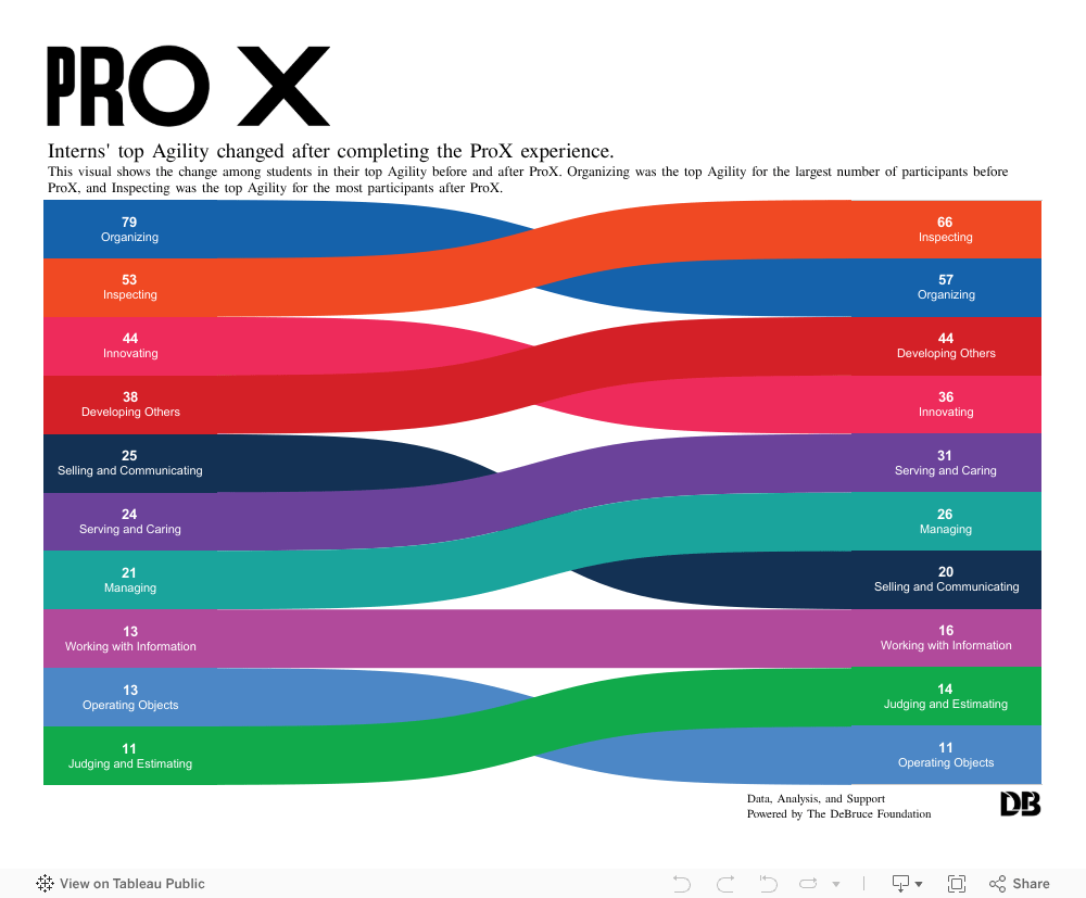 Before and After ProX Summer Internships The DeBruce Foundation