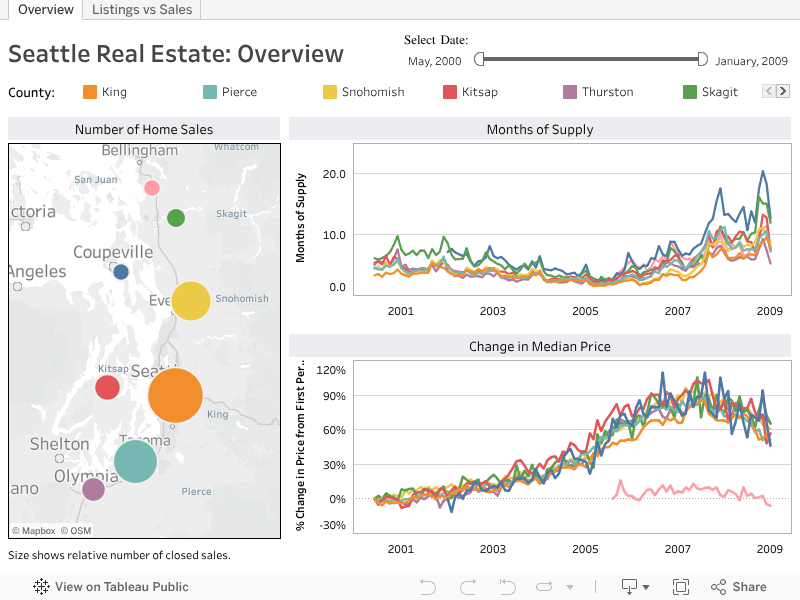 Analyze the Seattlearea housing market by supply and price