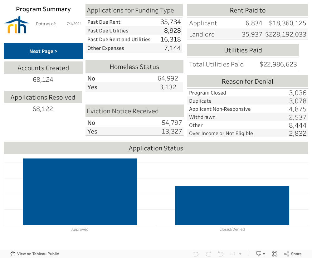 Rent Relief RI Data Dashboard RIHousing