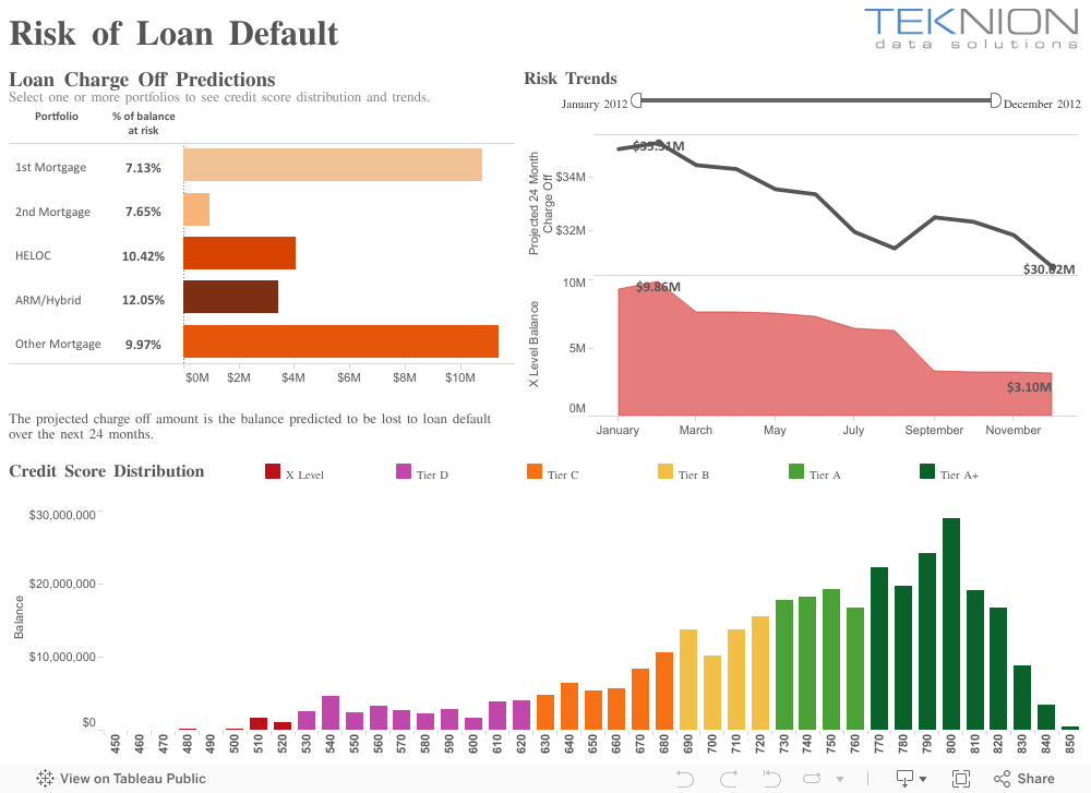 Manage loandefault risk Tableau Software