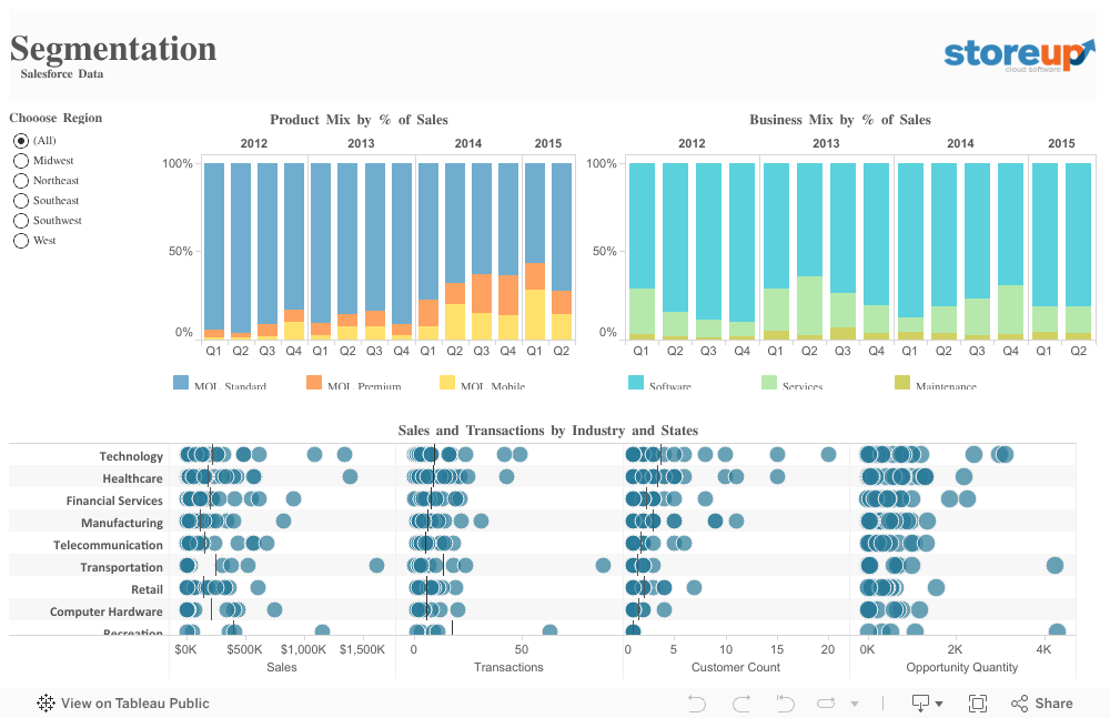 Tableau on Tableau 5 ways we look at our sales data Tableau Software