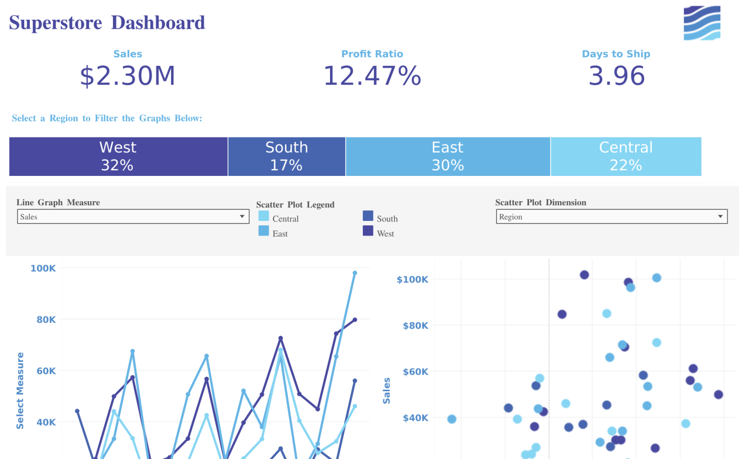Sample Superstore Visualization Tableau Public