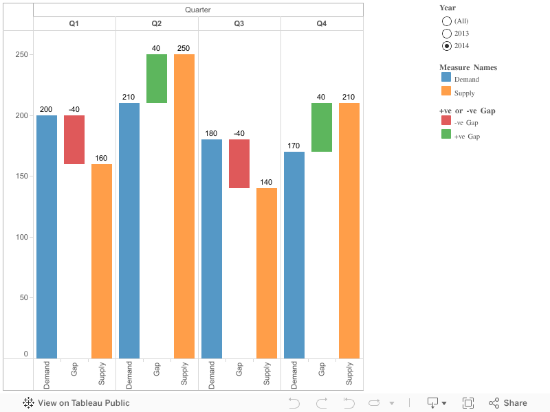 Tableau Expert Info Scenario 2 (Gap Analysis using floating Bar chart)