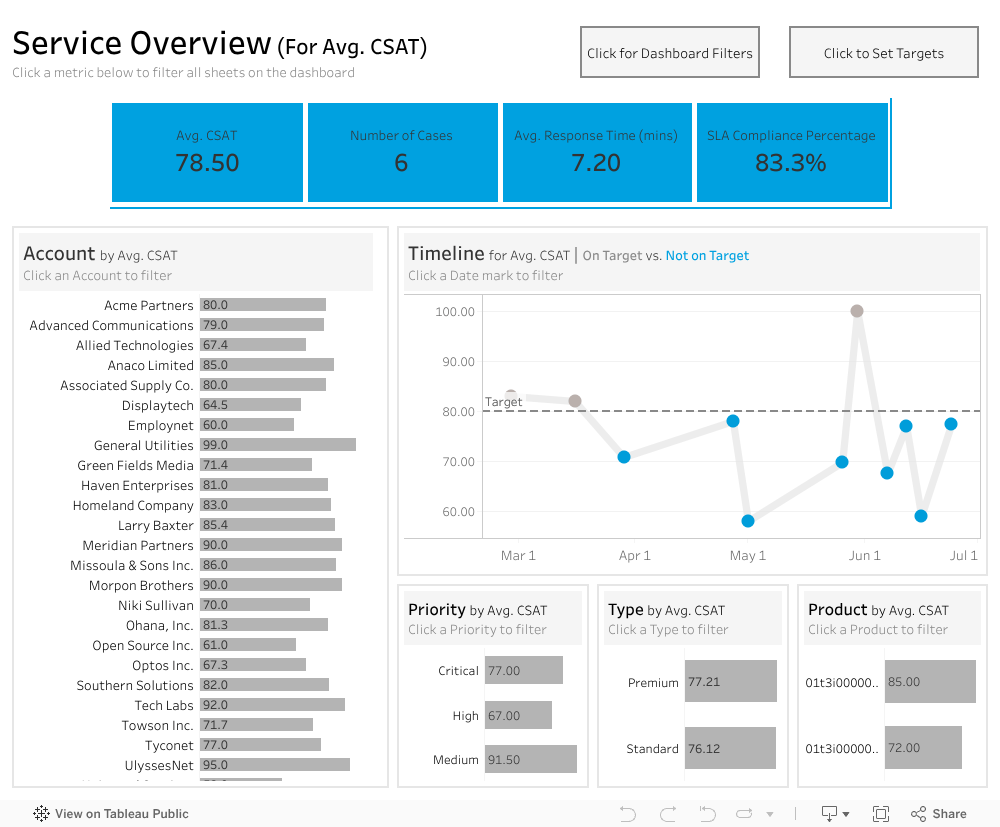 How to analyze Salesforce Service Cloud data smarter with Tableau