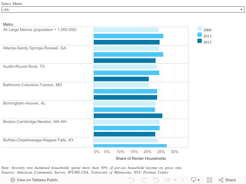 Key Findings Rent Burden National Rental Housing Landscape NYU