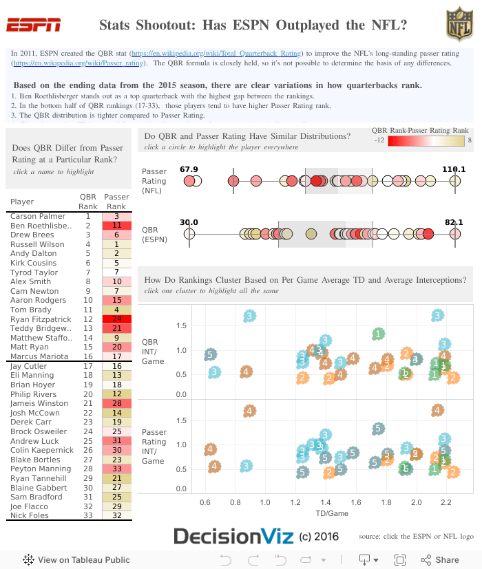Stats Shootout: Has Espn Outplayed The Nfl? - Decisionviz