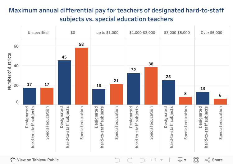 How are school districts using strategic pay to attract and retain teachers where they need them?