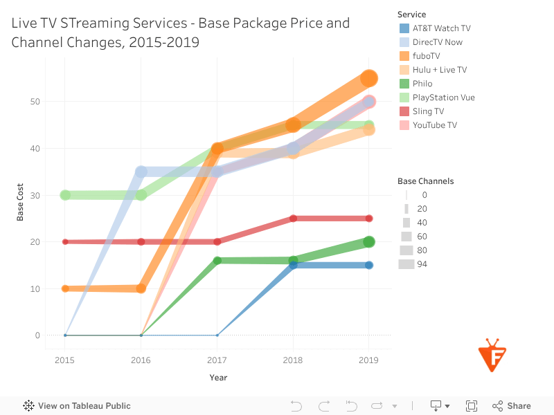 The Complete History of Streaming Service Price Hikes 10 Services