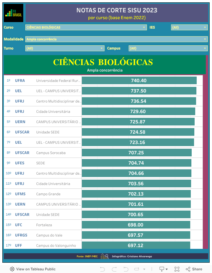 Ciências Biológicas no Sisu 2024 consulte notas de corte de todas