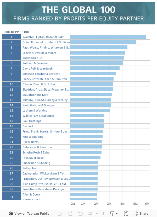 The Global 100 2017 the world's top law firms ranked by profits per