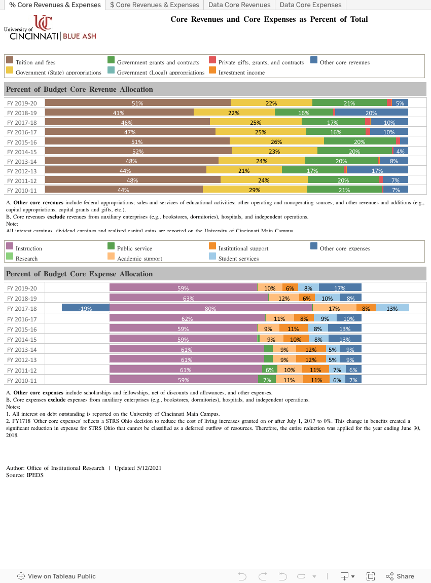 UCBA Financials Dashboard University Of Cincinnati
