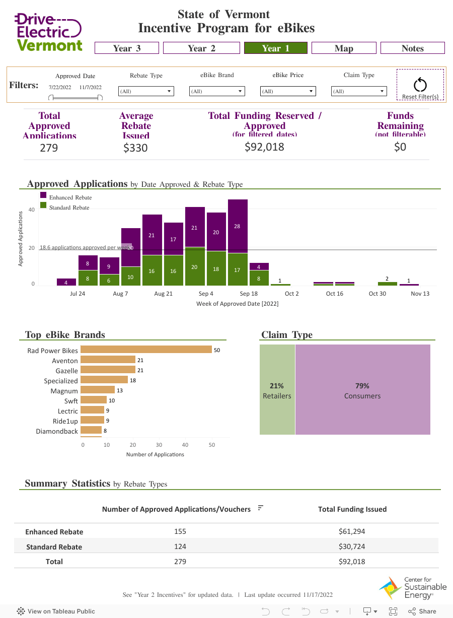State Incentive Electric Vehicle Sales Dashboards Drive Electric Vermont