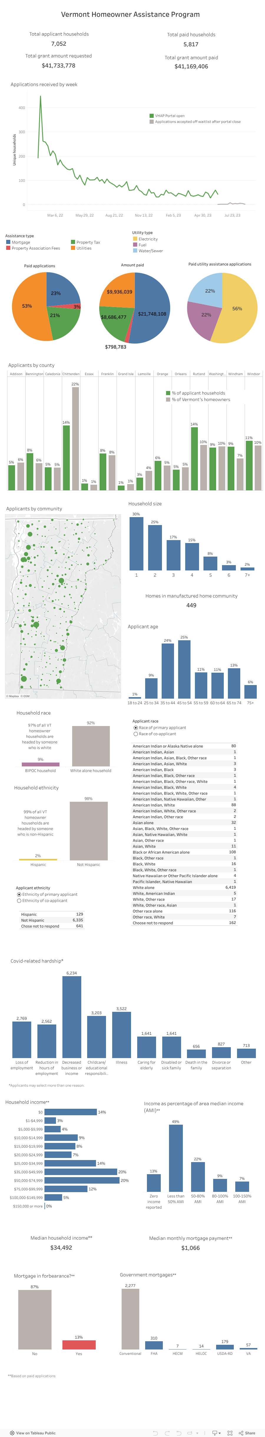 Vermont Homeowner Assistance Program Vermont Housing