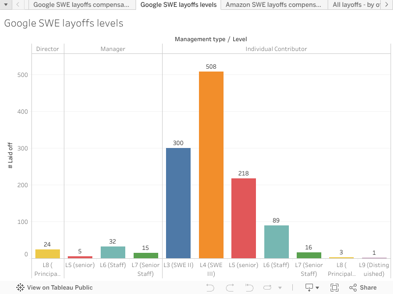 California Big Tech Layoffs Deep Dive and Charts Blog