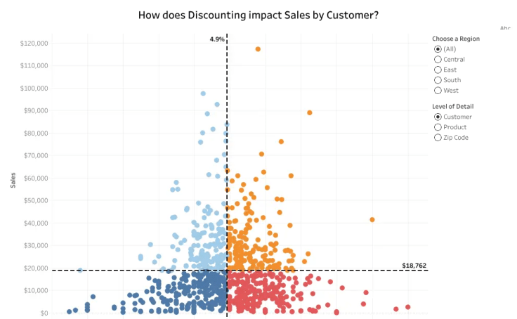 Quadrant Chart Pablo Gomez Tableau Public