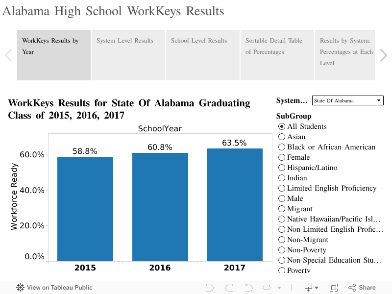 Number and Percentage of Workforce Ready Graduates Increased in 2016