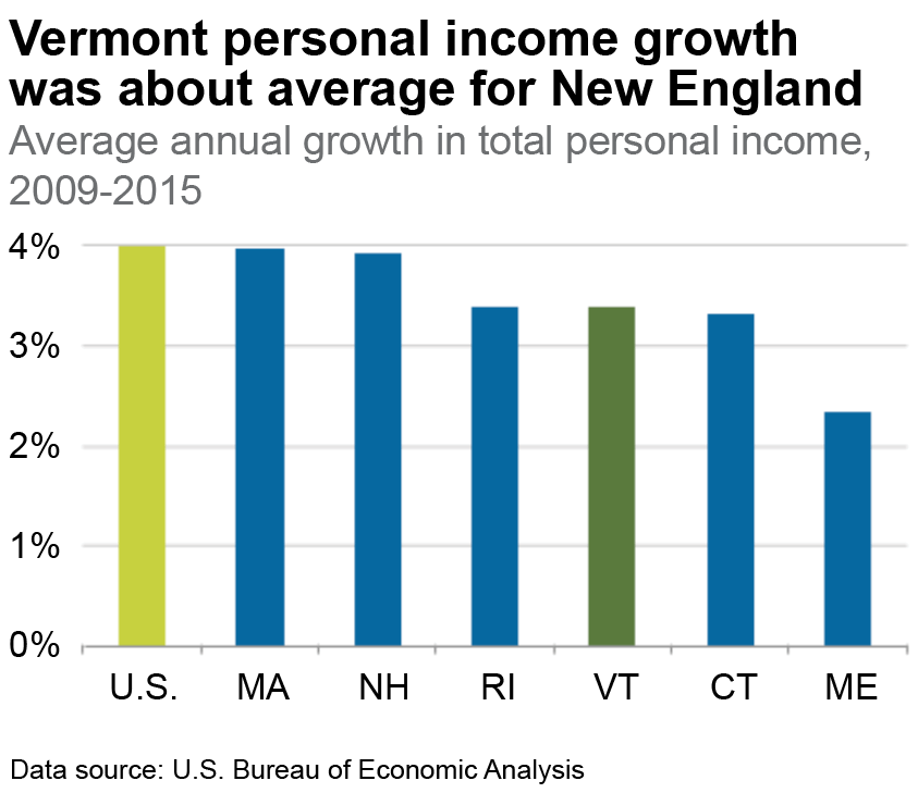 Vermont’s job market makes pokey progress Public Assets Institute