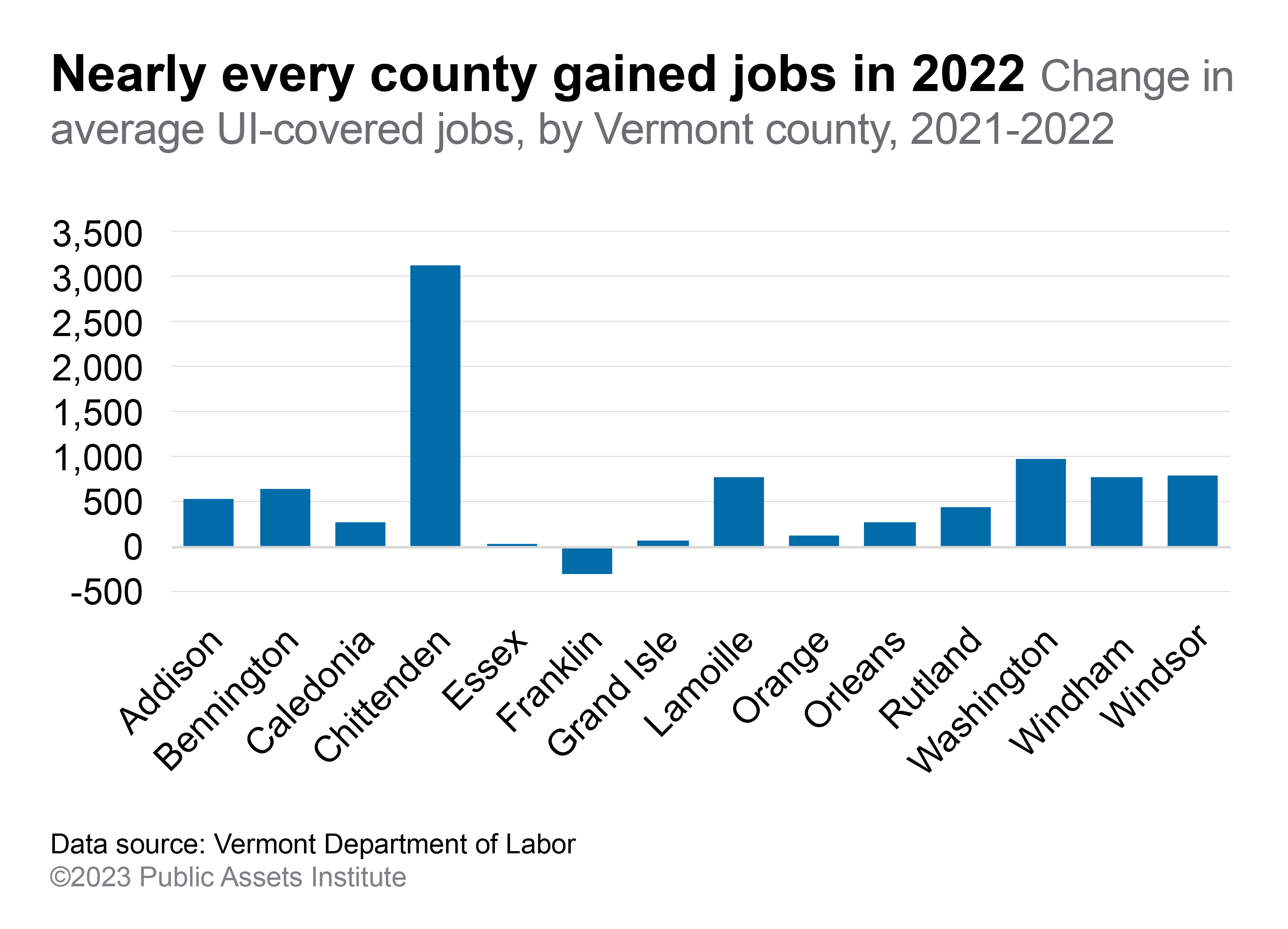 The outlook is improving for Vermont jobseekers Public Assets Institute