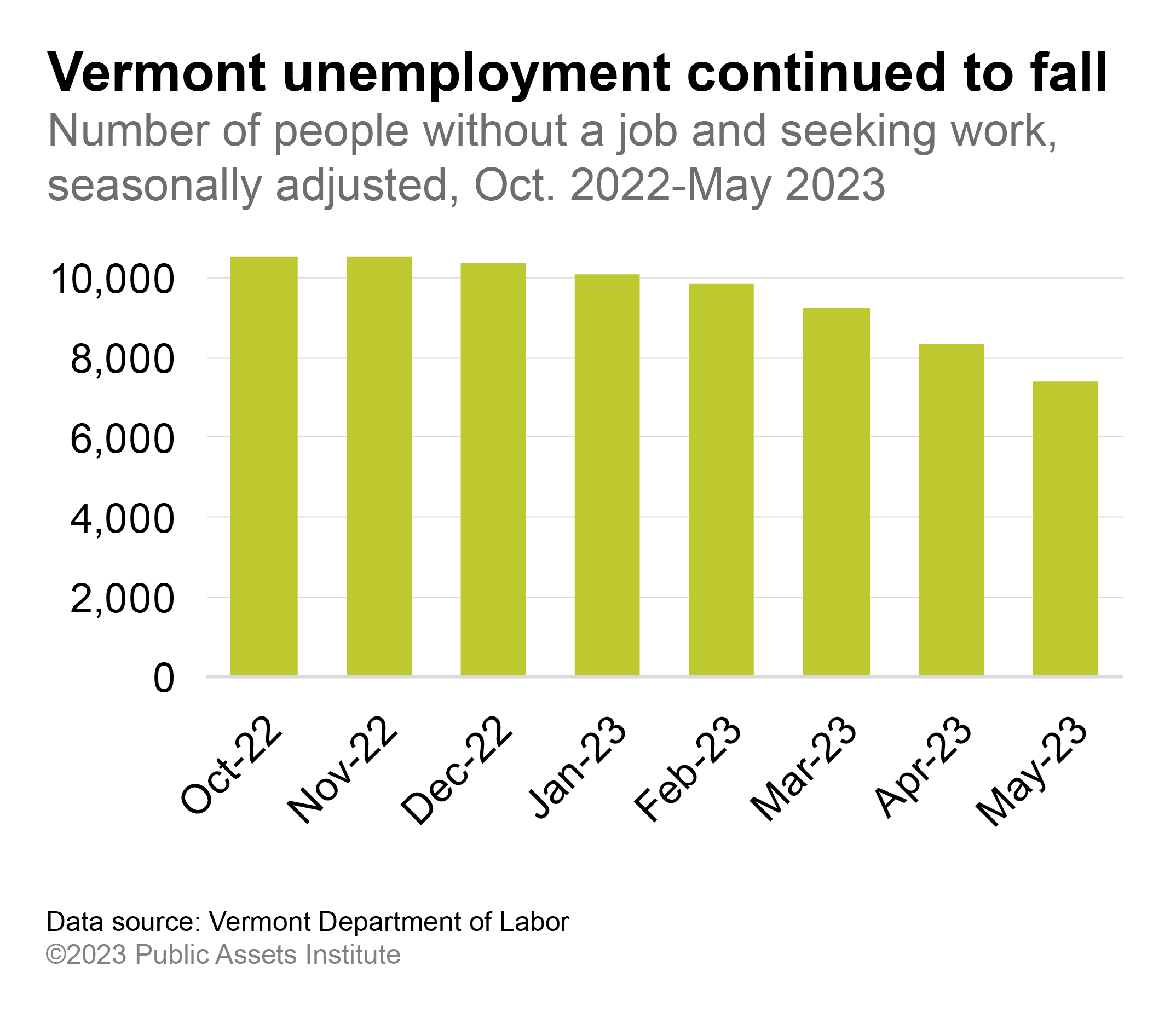 The outlook is improving for Vermont jobseekers Public Assets Institute