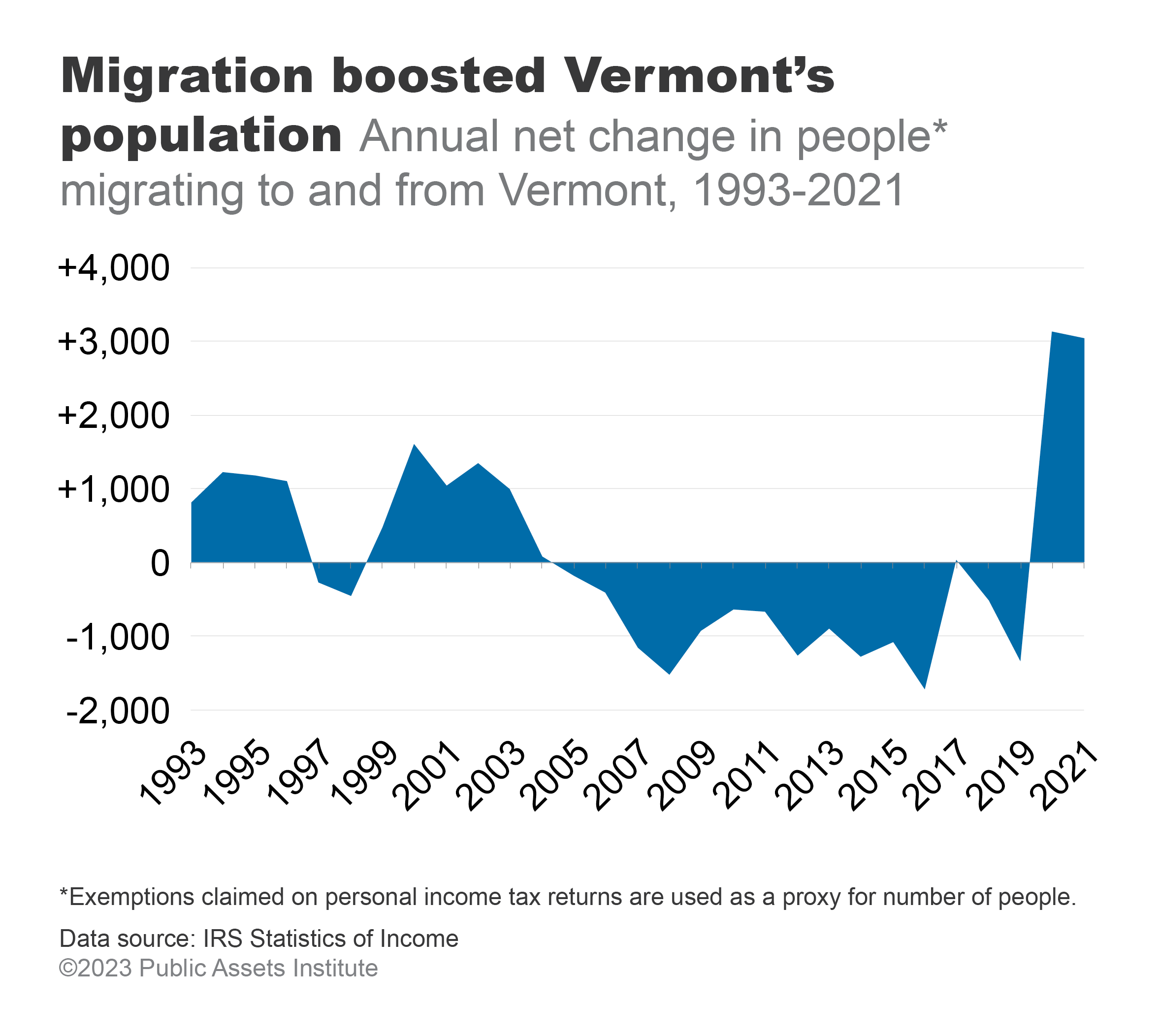 Vermont saw a surge of during the pandemic