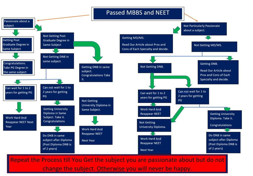How To Choose Post Graduate Degree (MD/MS/DNB/Diploma) After MBBS