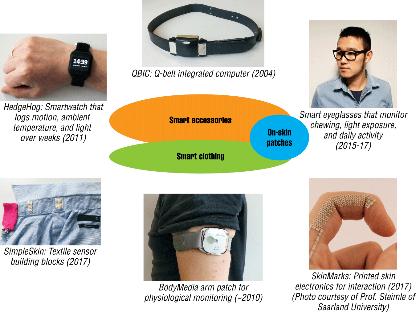 Wearables The Next Big Thing as Smartphones Mature IEEE Computer Society