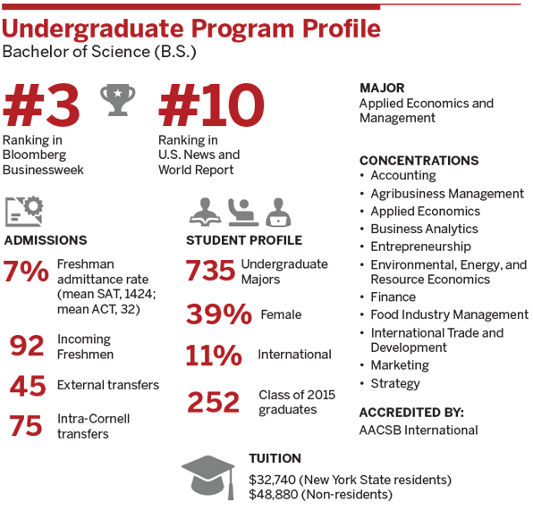 Undergraduate Program The Dyson Distinction Dyson School